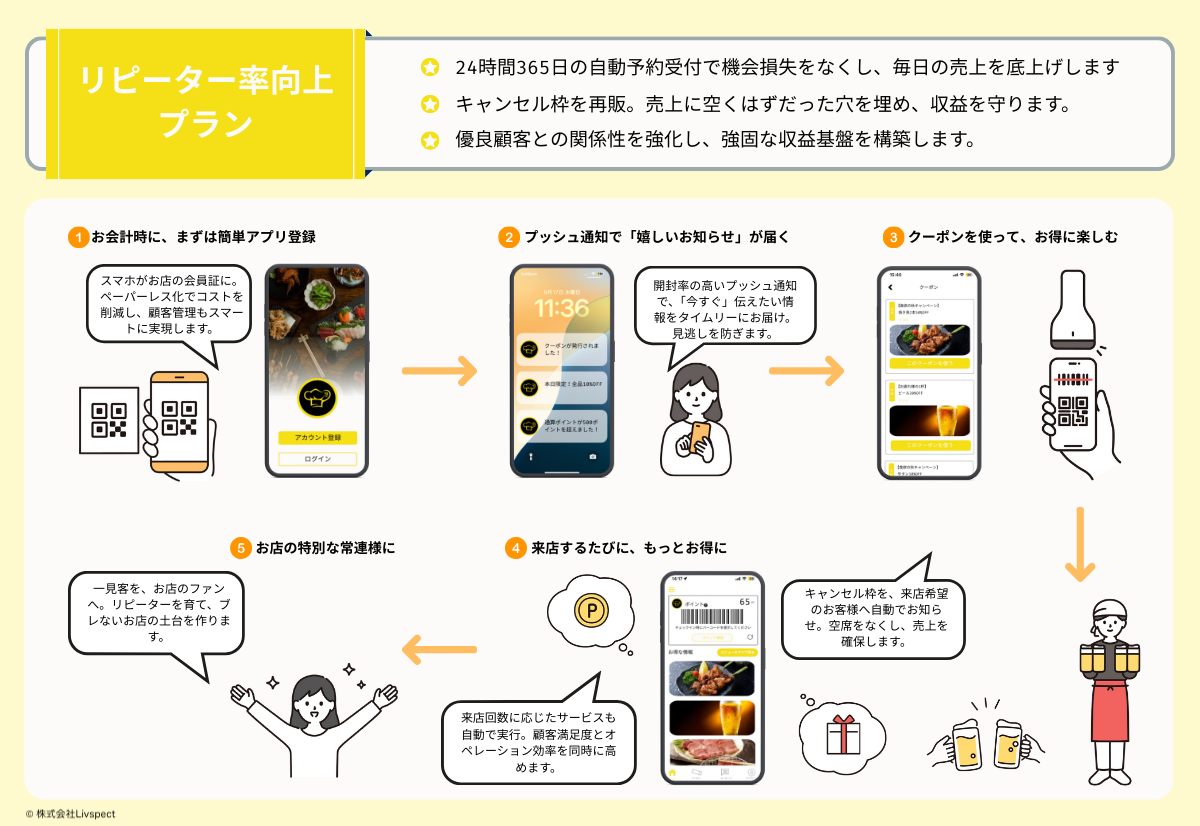 リピーター率向上プラン